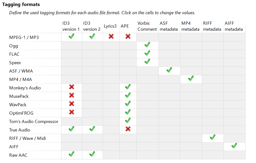 Konfiguriere die verwendeten Tagging-Formate.